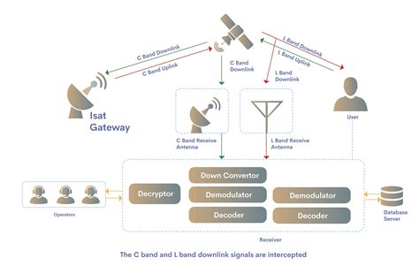 isat interception system